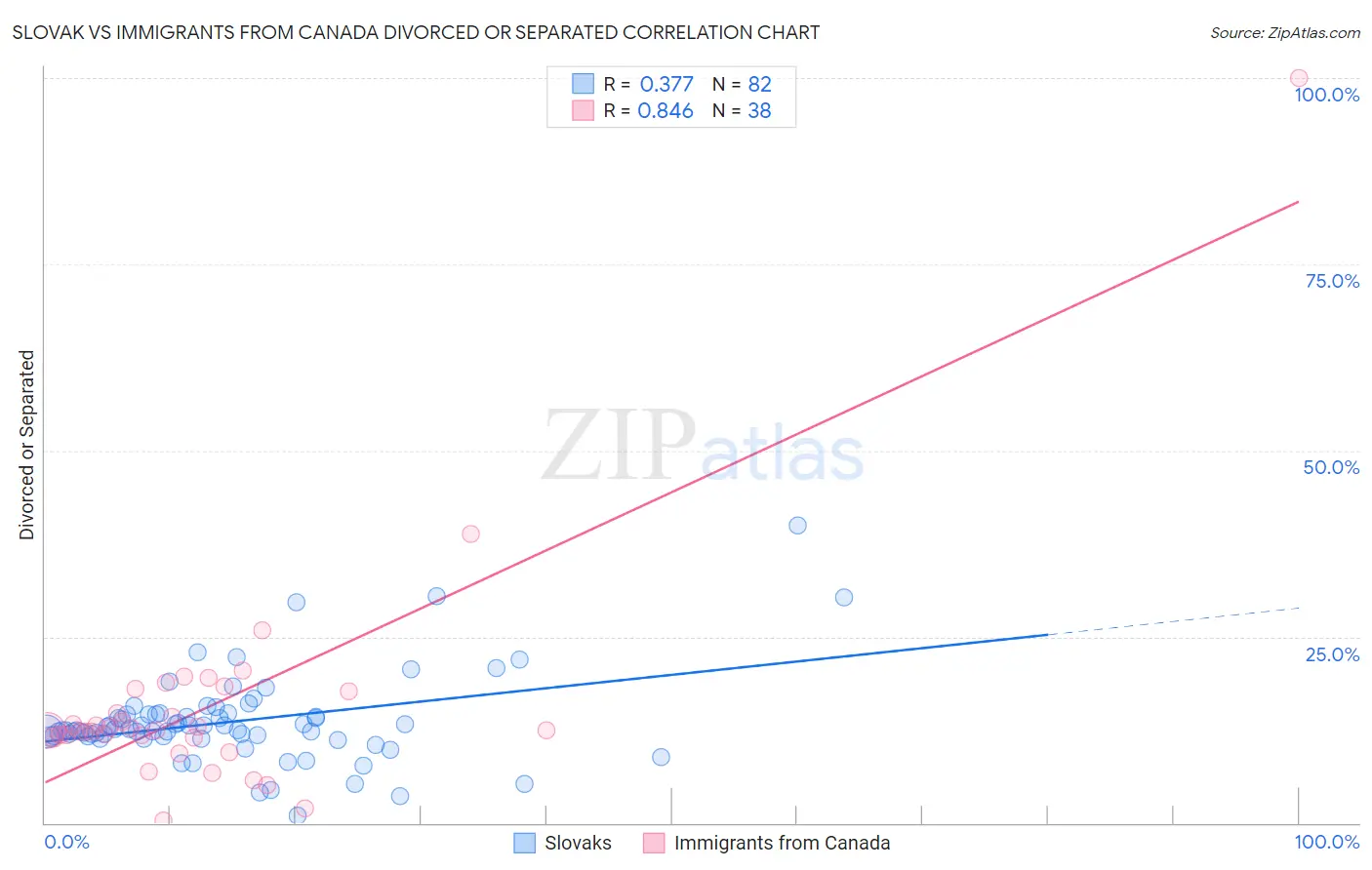 Slovak vs Immigrants from Canada Divorced or Separated