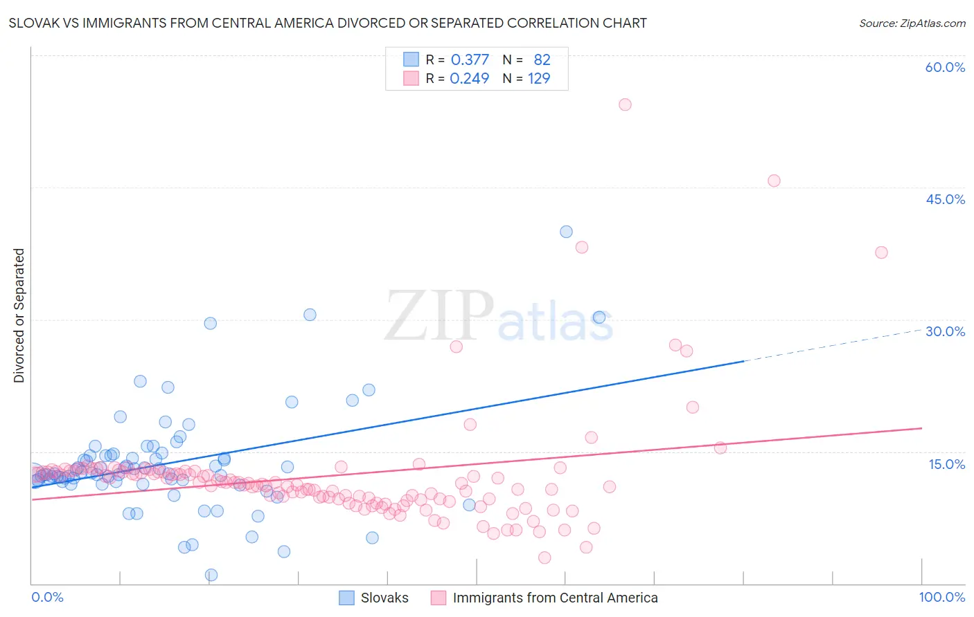 Slovak vs Immigrants from Central America Divorced or Separated