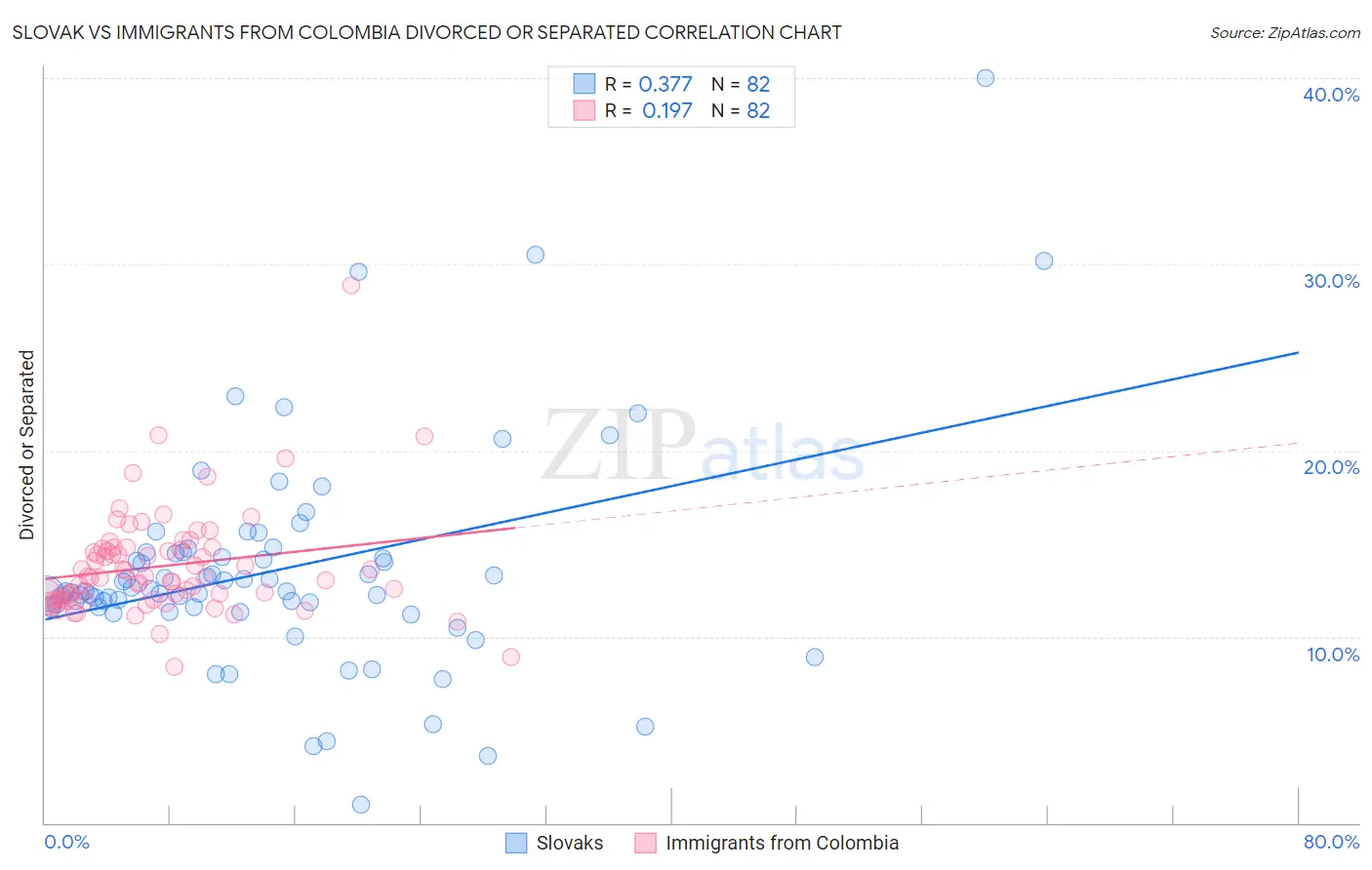Slovak vs Immigrants from Colombia Divorced or Separated