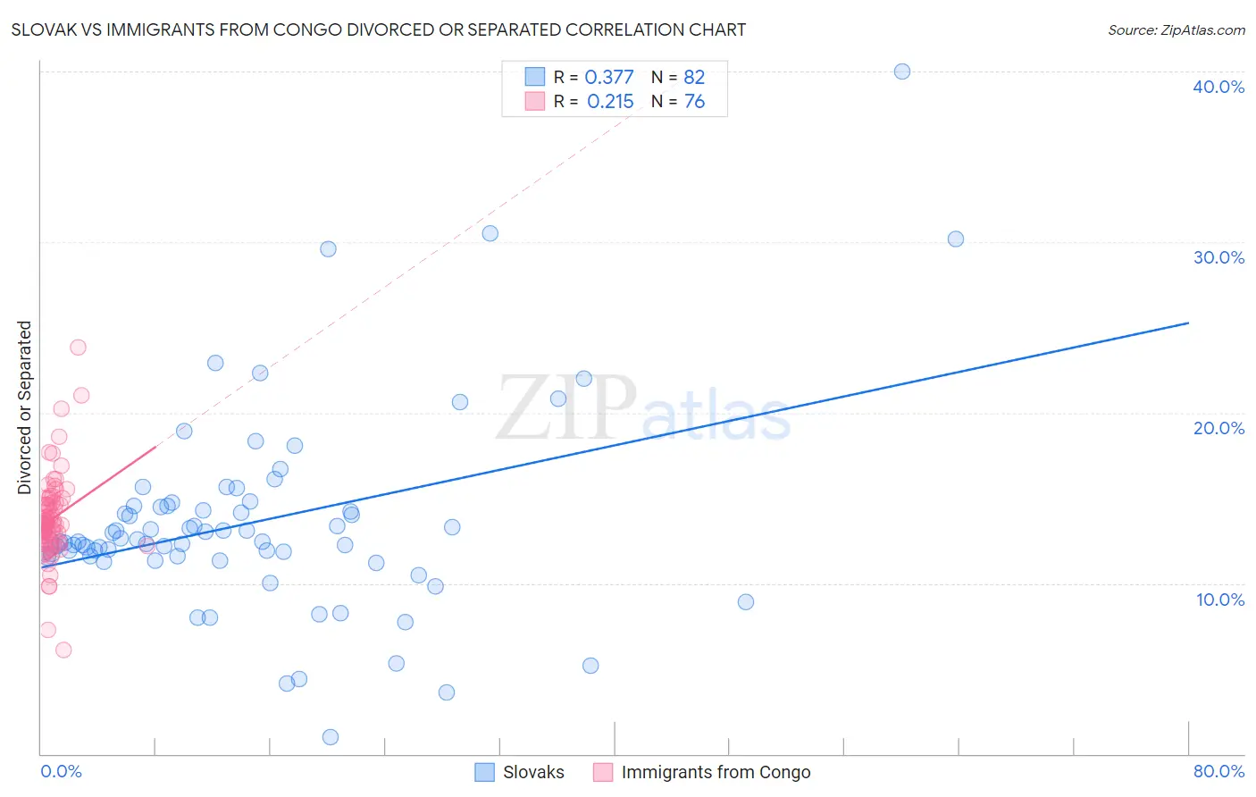 Slovak vs Immigrants from Congo Divorced or Separated