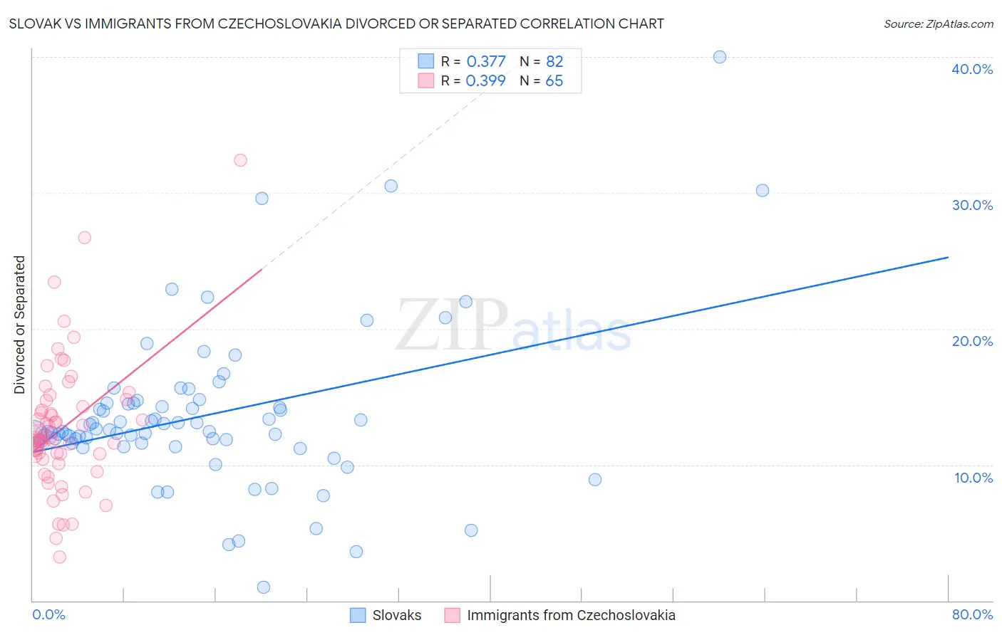 Slovak vs Immigrants from Czechoslovakia Divorced or Separated