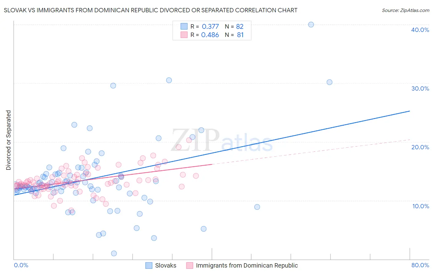 Slovak vs Immigrants from Dominican Republic Divorced or Separated