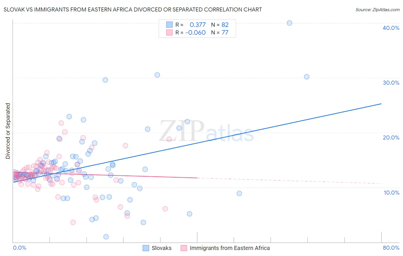 Slovak vs Immigrants from Eastern Africa Divorced or Separated