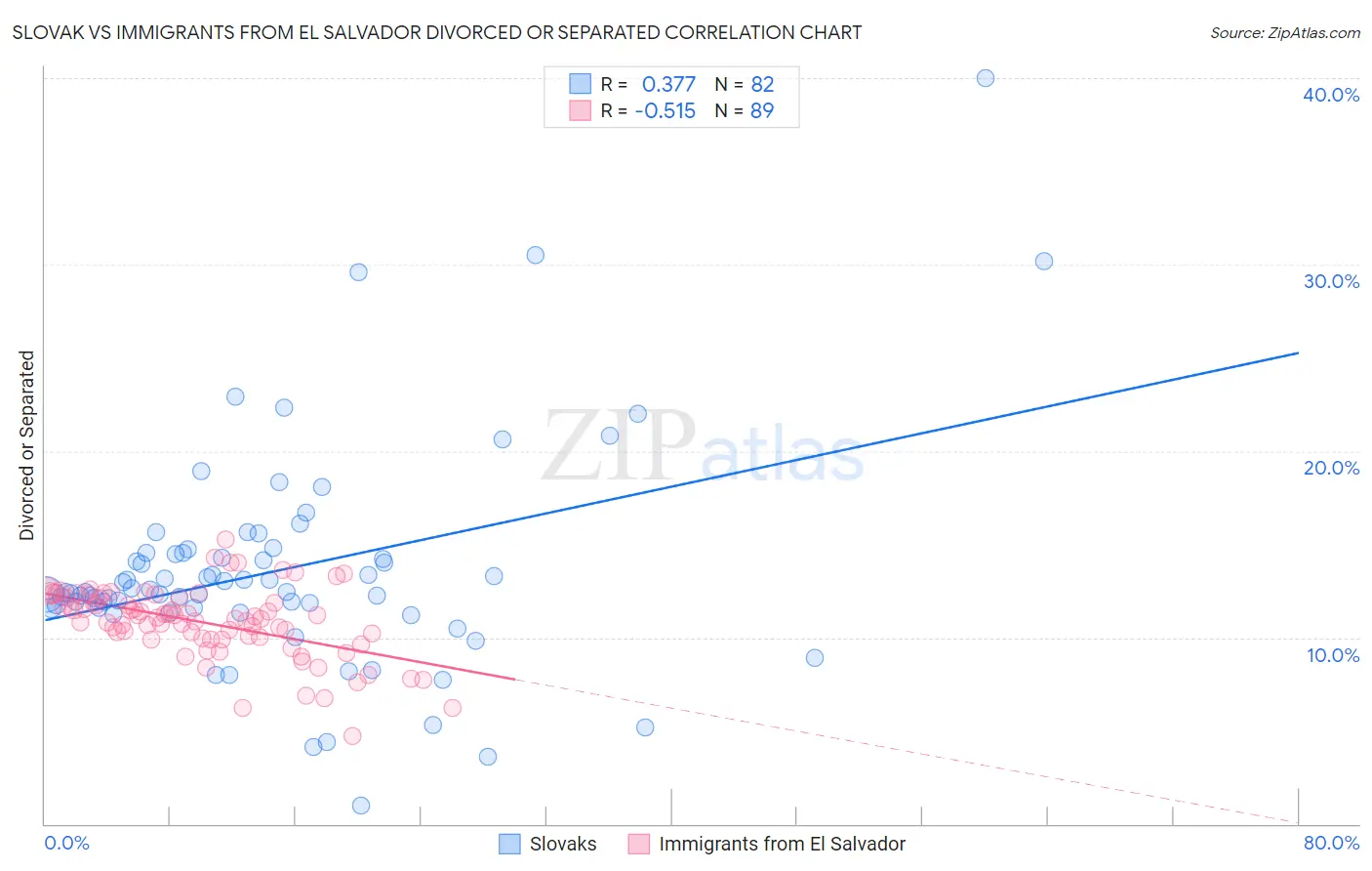 Slovak vs Immigrants from El Salvador Divorced or Separated