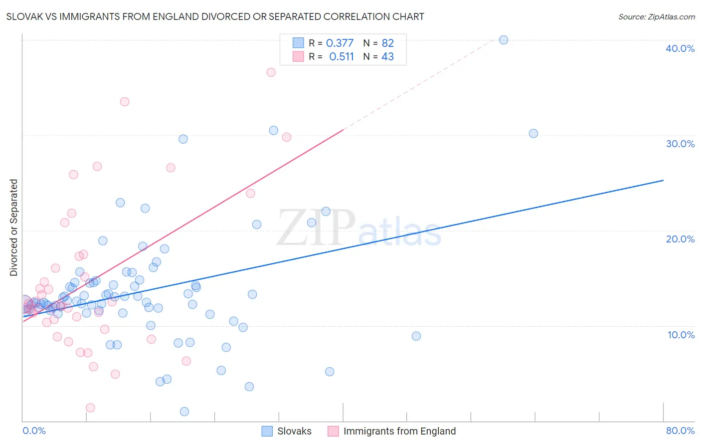 Slovak vs Immigrants from England Divorced or Separated