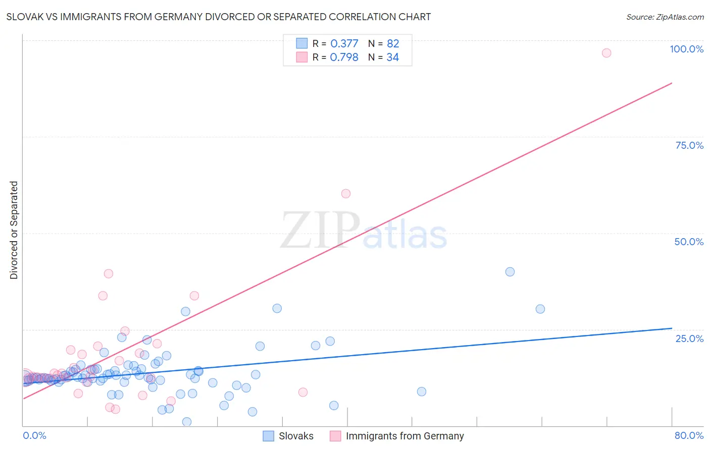 Slovak vs Immigrants from Germany Divorced or Separated