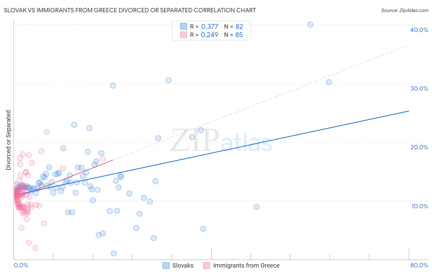 Slovak vs Immigrants from Greece Divorced or Separated