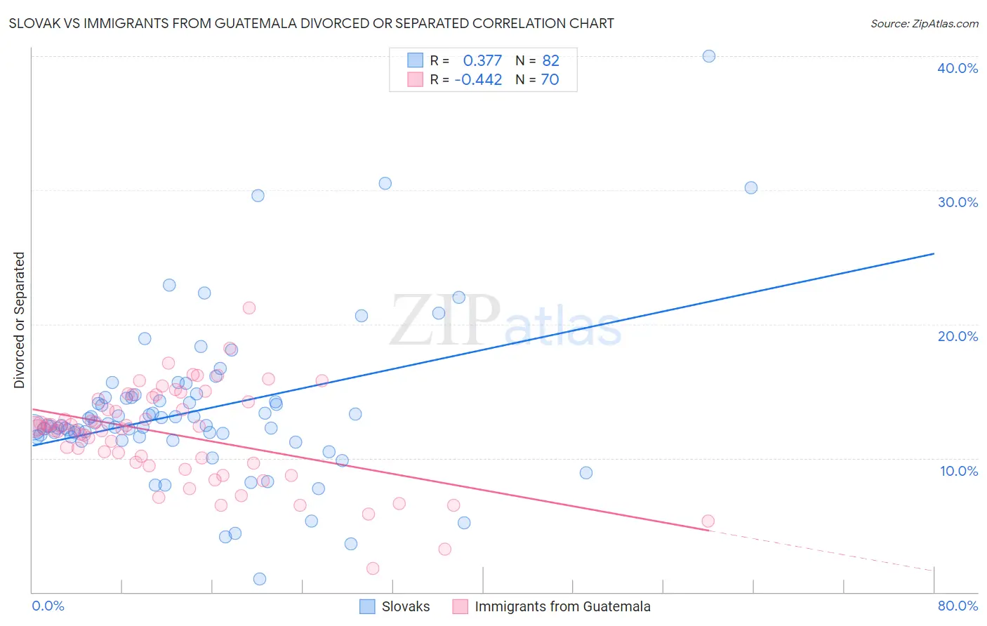 Slovak vs Immigrants from Guatemala Divorced or Separated