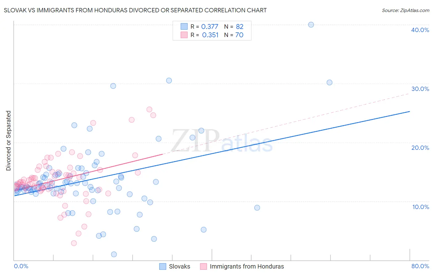 Slovak vs Immigrants from Honduras Divorced or Separated