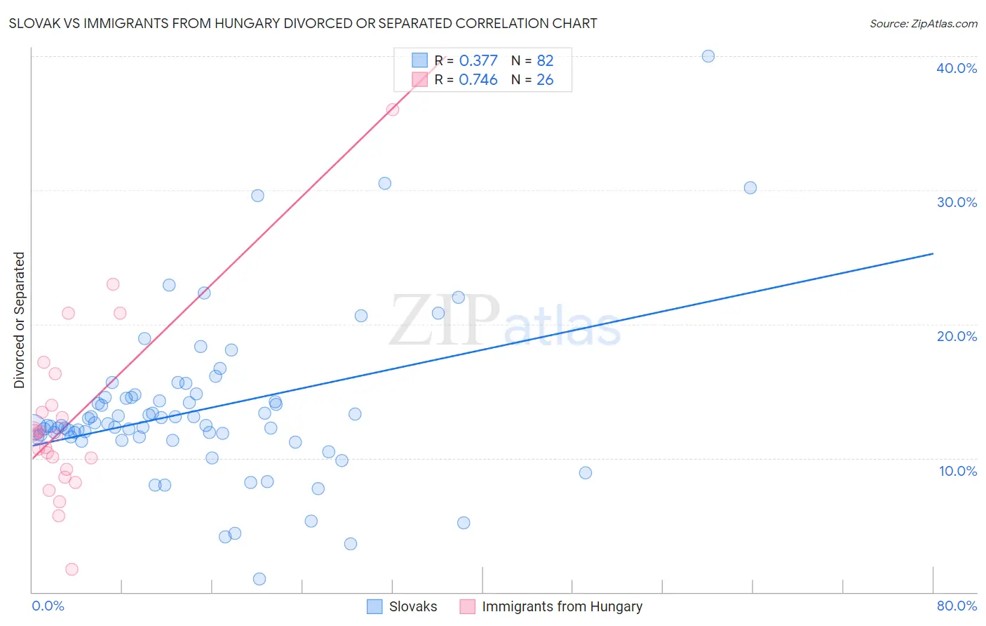 Slovak vs Immigrants from Hungary Divorced or Separated