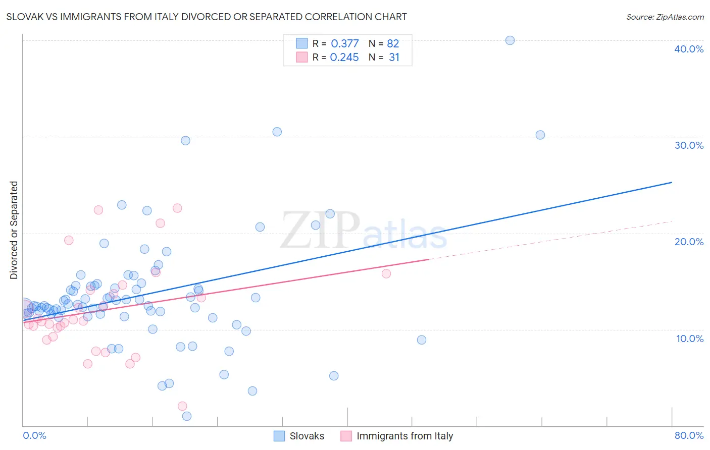 Slovak vs Immigrants from Italy Divorced or Separated