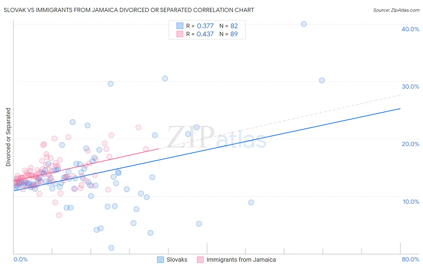Slovak vs Immigrants from Jamaica Divorced or Separated