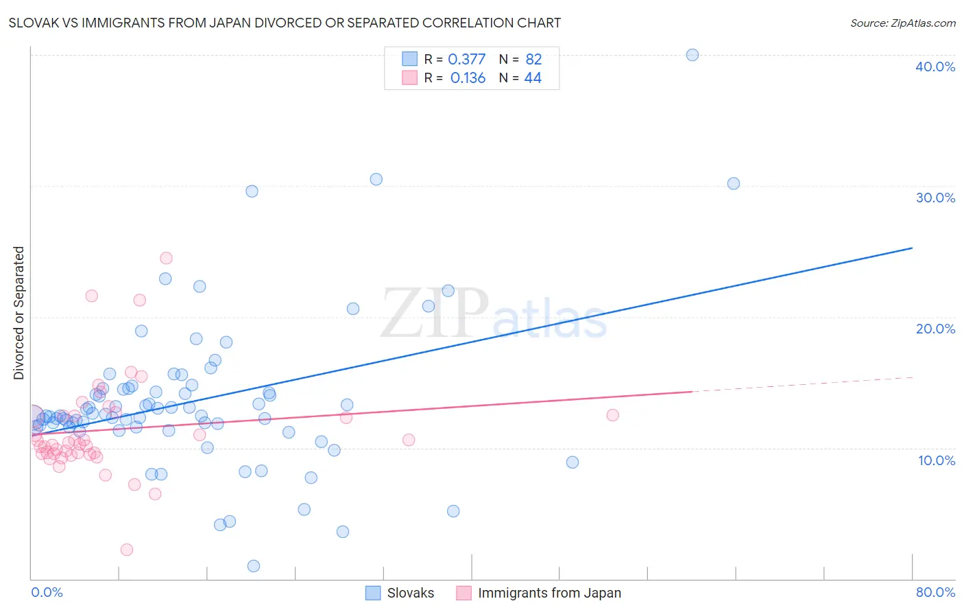 Slovak vs Immigrants from Japan Divorced or Separated