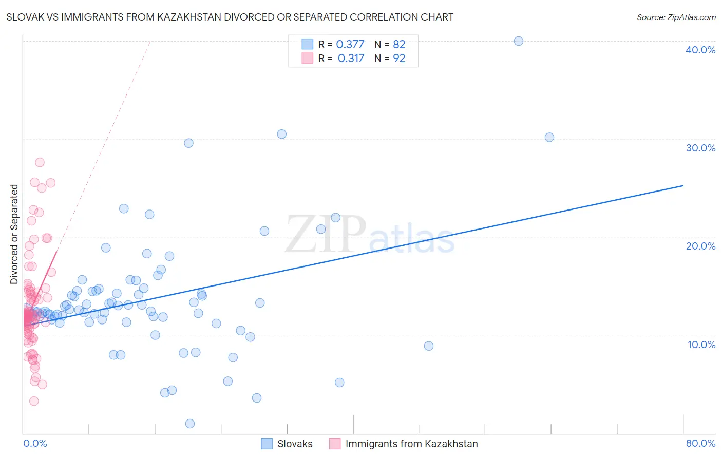 Slovak vs Immigrants from Kazakhstan Divorced or Separated