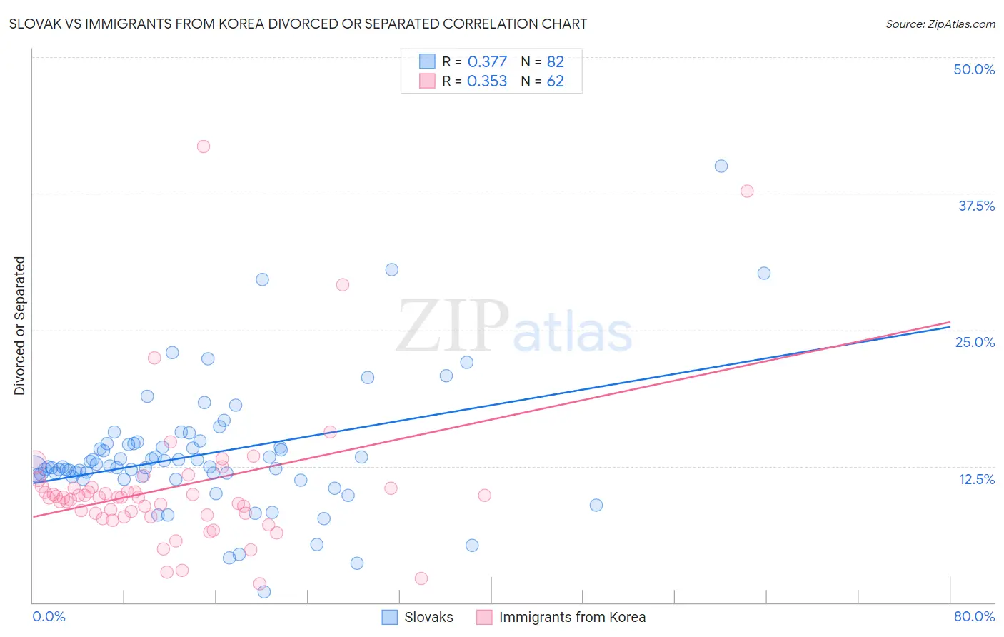 Slovak vs Immigrants from Korea Divorced or Separated
