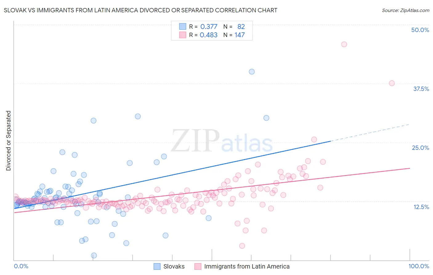 Slovak vs Immigrants from Latin America Divorced or Separated