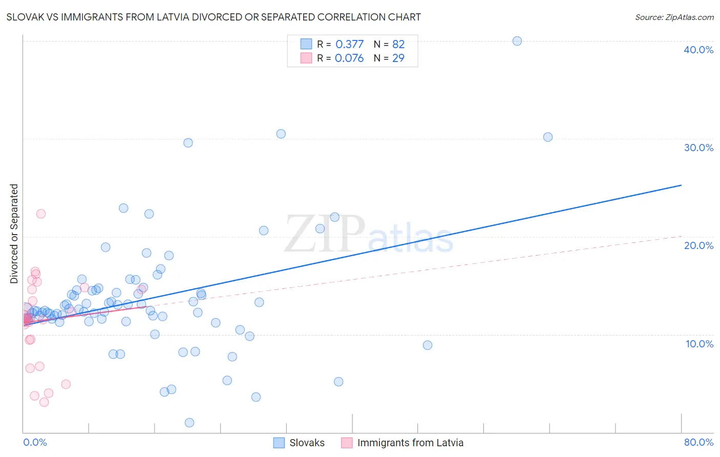 Slovak vs Immigrants from Latvia Divorced or Separated