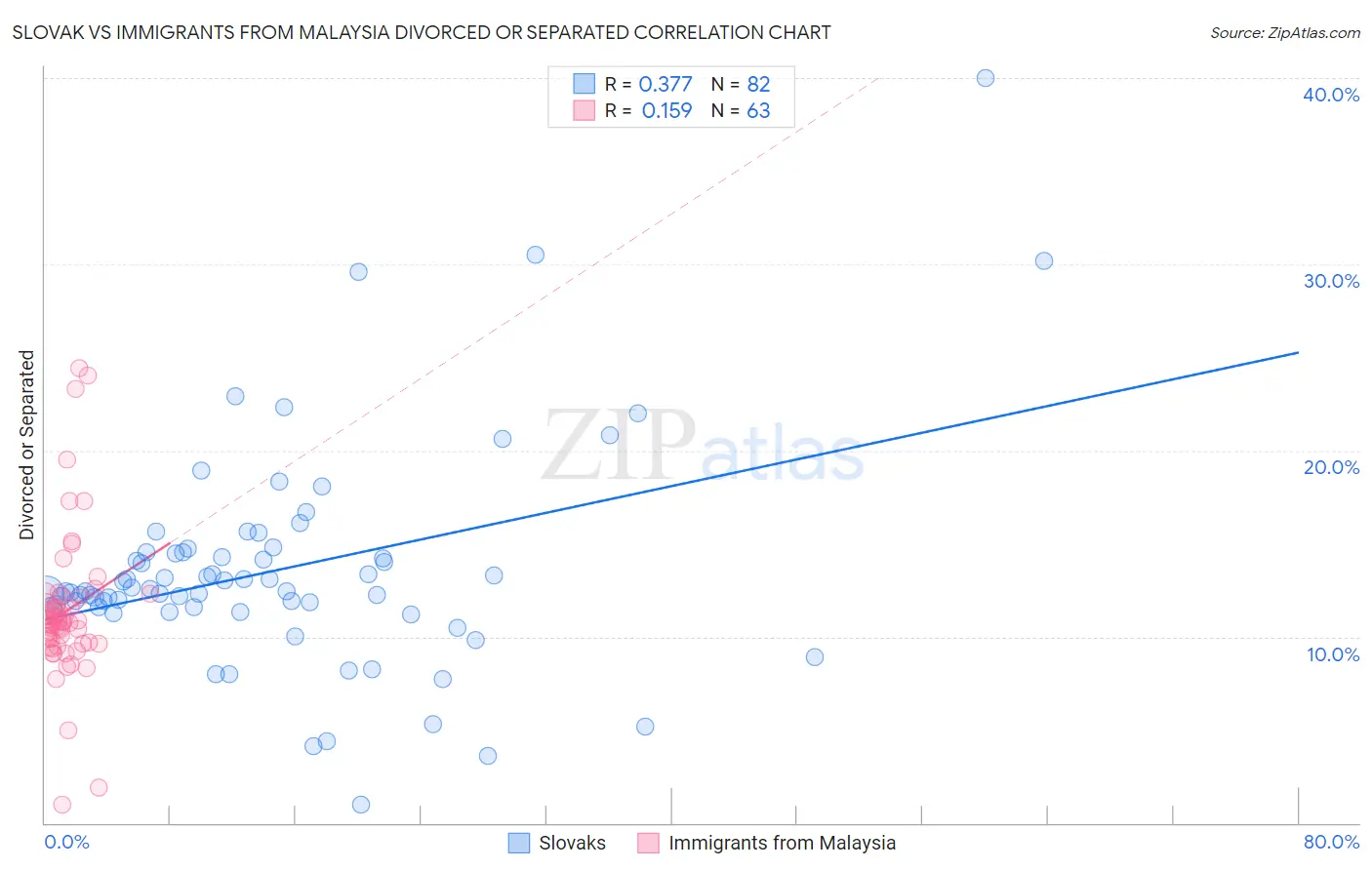 Slovak vs Immigrants from Malaysia Divorced or Separated