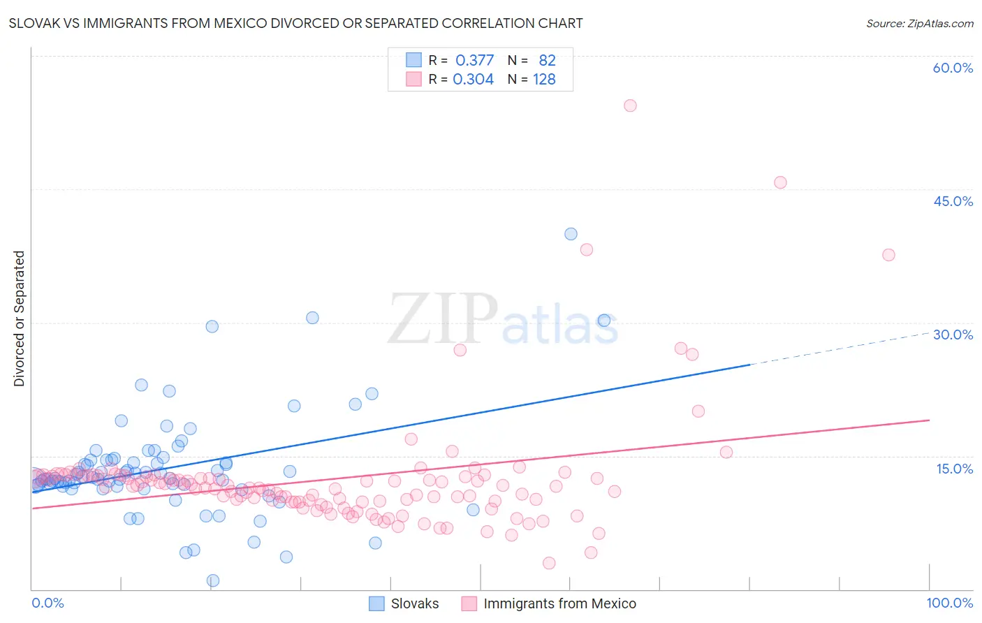 Slovak vs Immigrants from Mexico Divorced or Separated