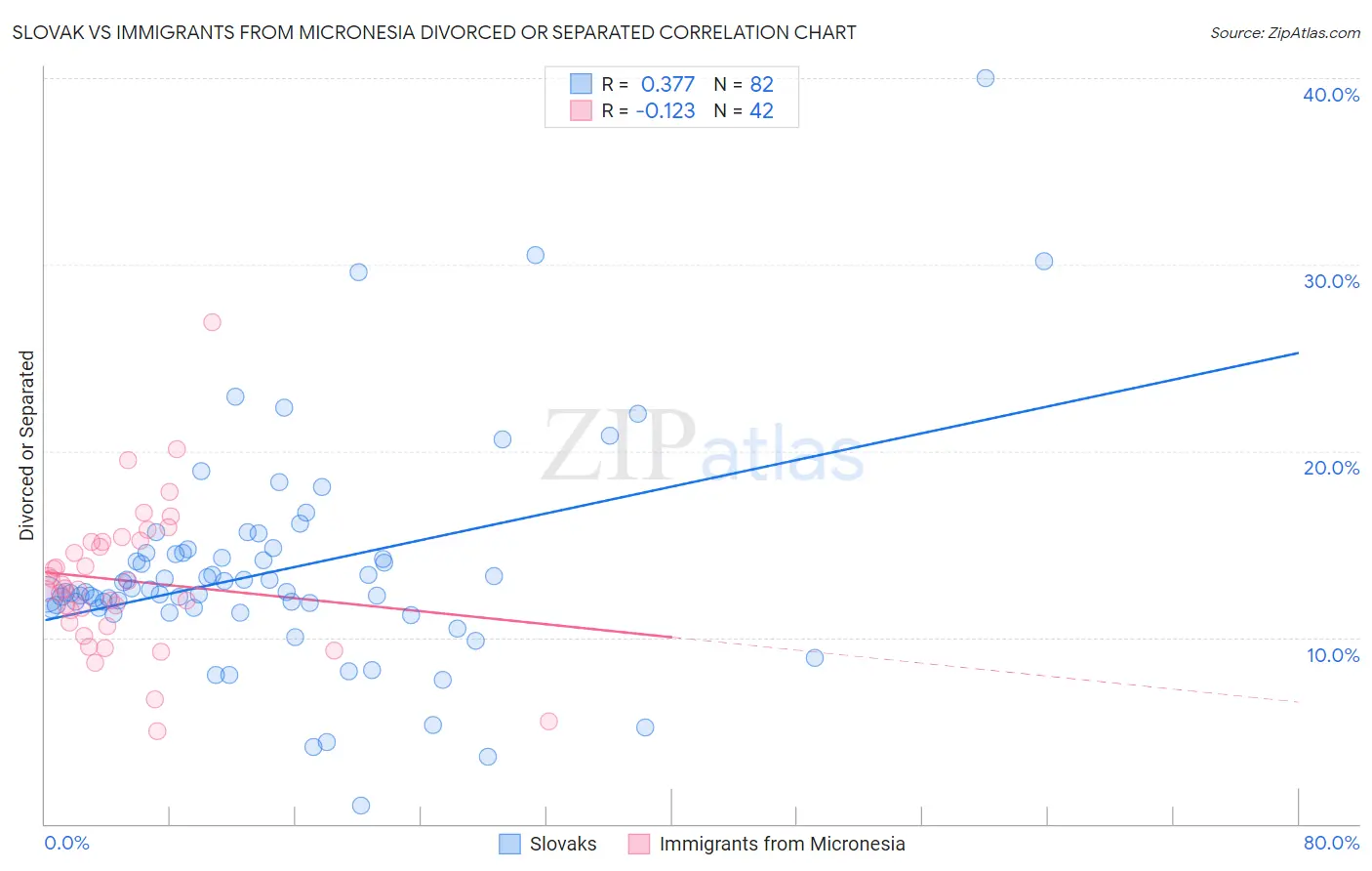 Slovak vs Immigrants from Micronesia Divorced or Separated