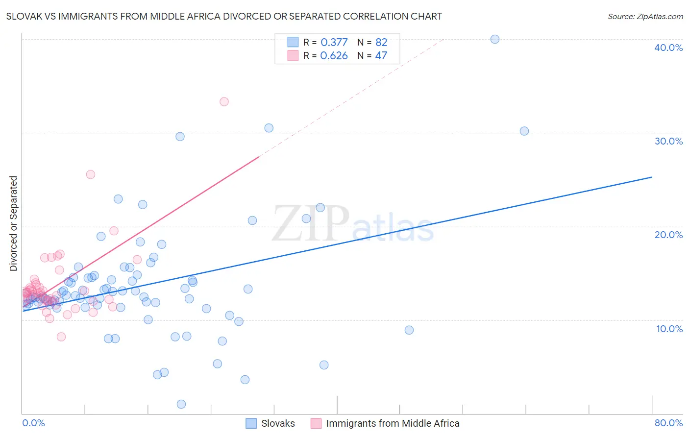 Slovak vs Immigrants from Middle Africa Divorced or Separated