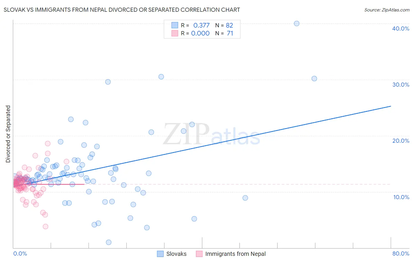 Slovak vs Immigrants from Nepal Divorced or Separated