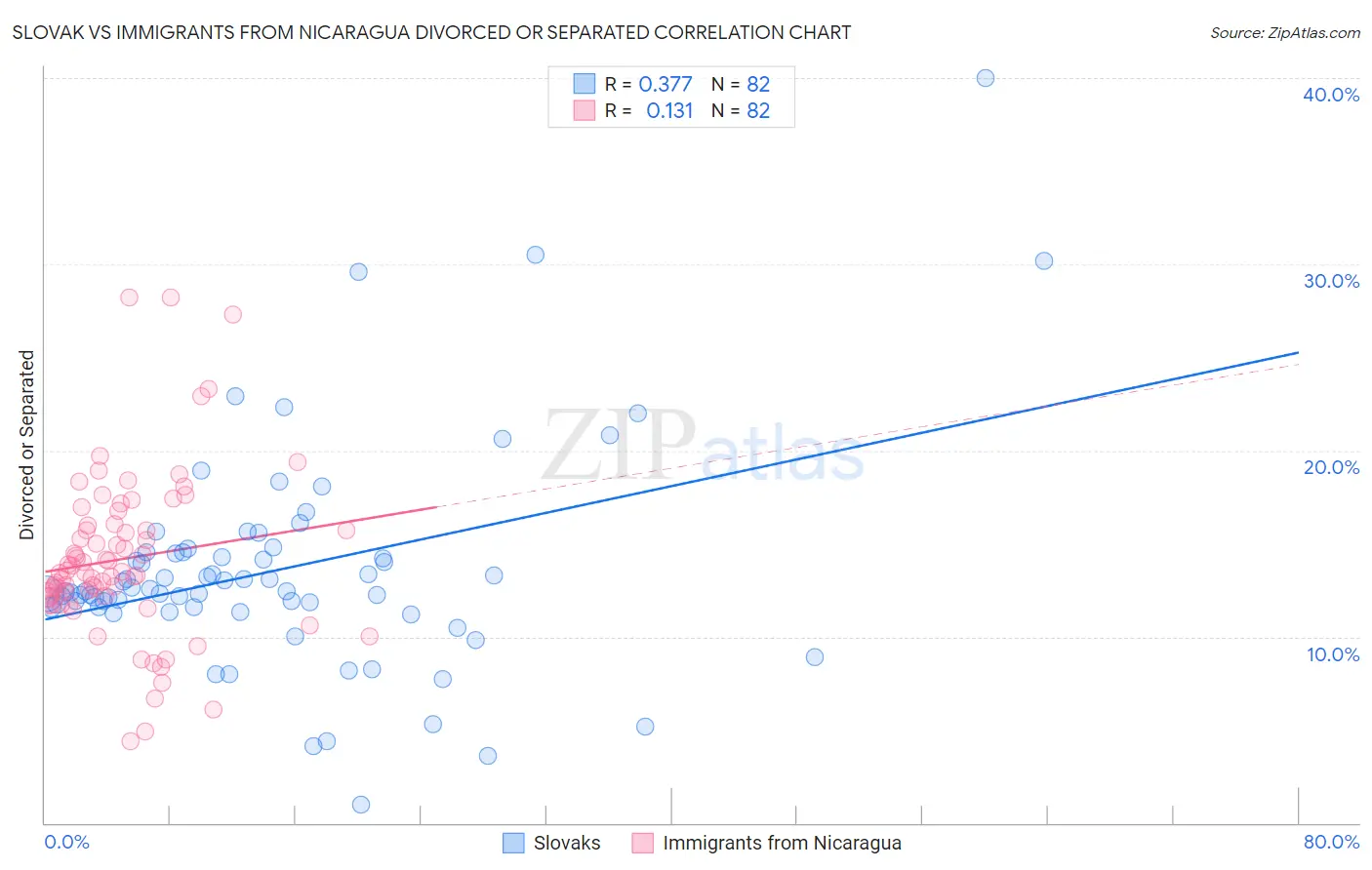Slovak vs Immigrants from Nicaragua Divorced or Separated