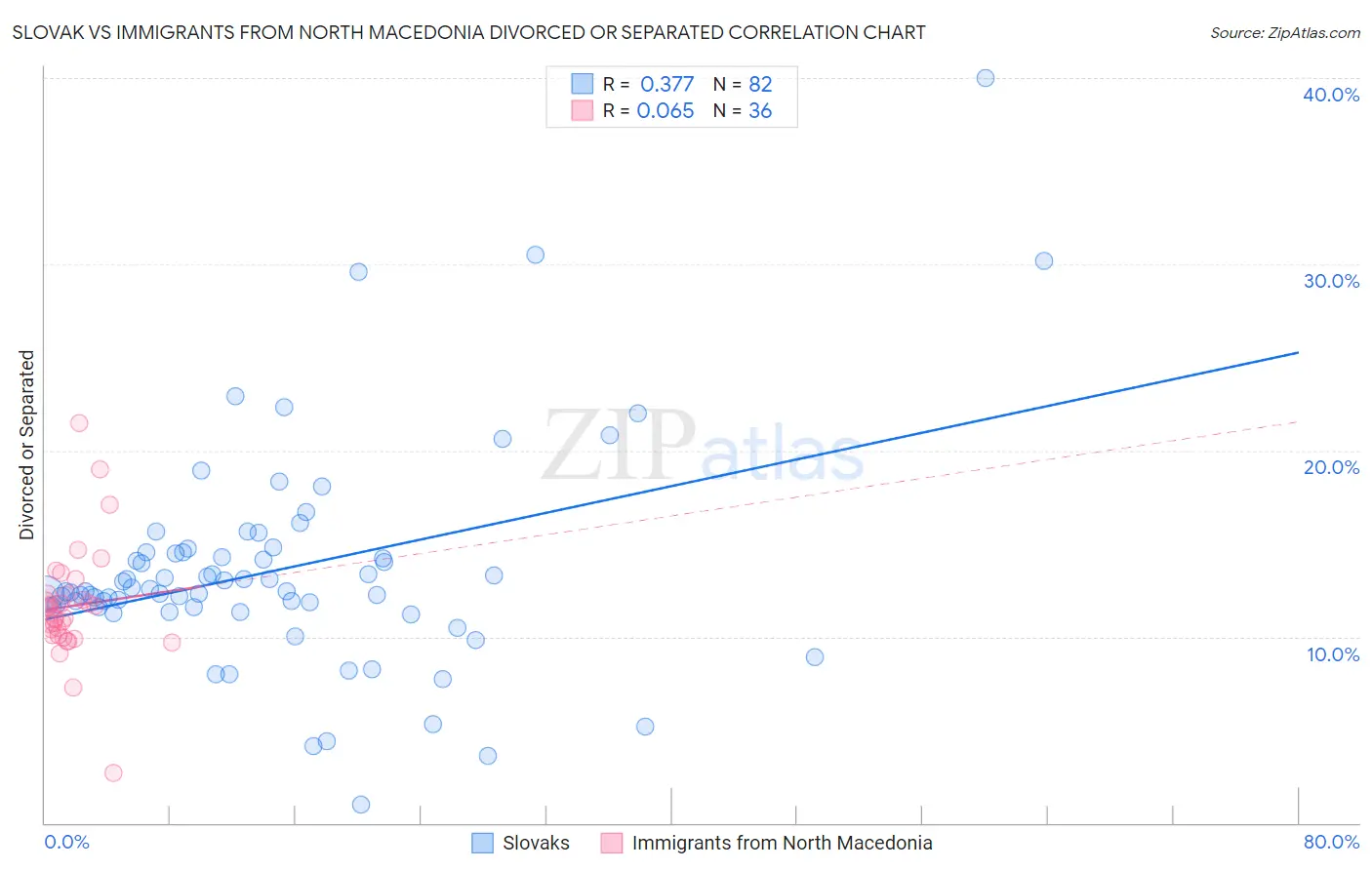 Slovak vs Immigrants from North Macedonia Divorced or Separated