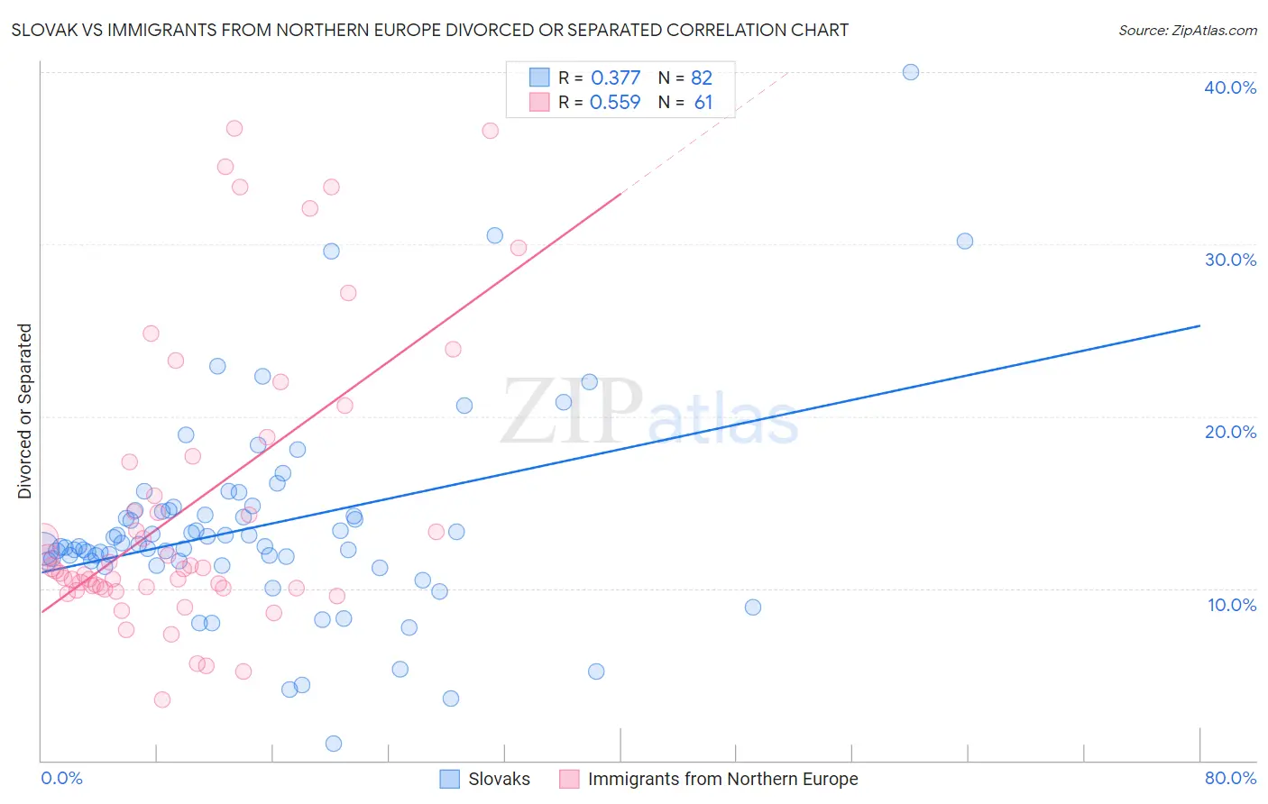 Slovak vs Immigrants from Northern Europe Divorced or Separated