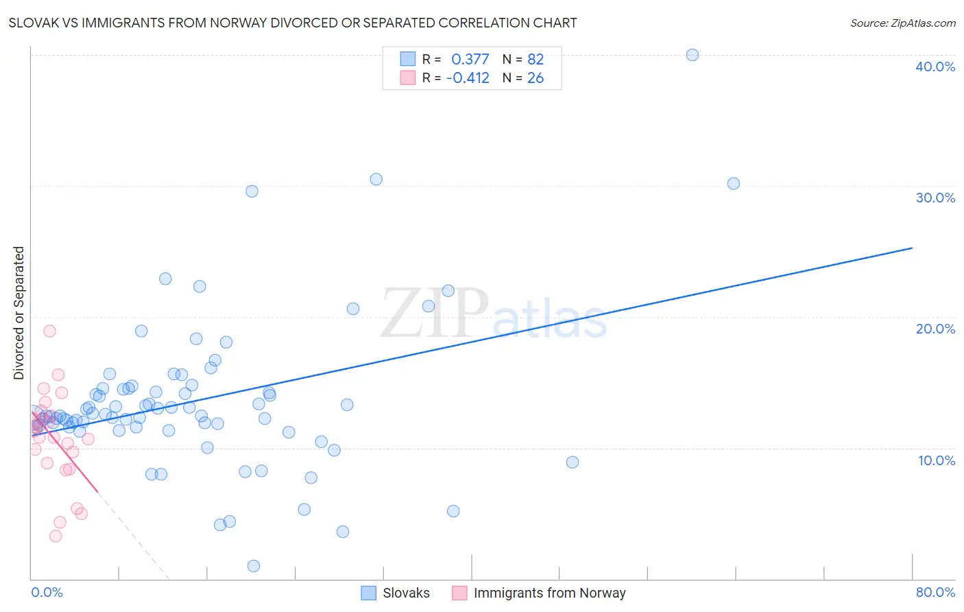 Slovak vs Immigrants from Norway Divorced or Separated