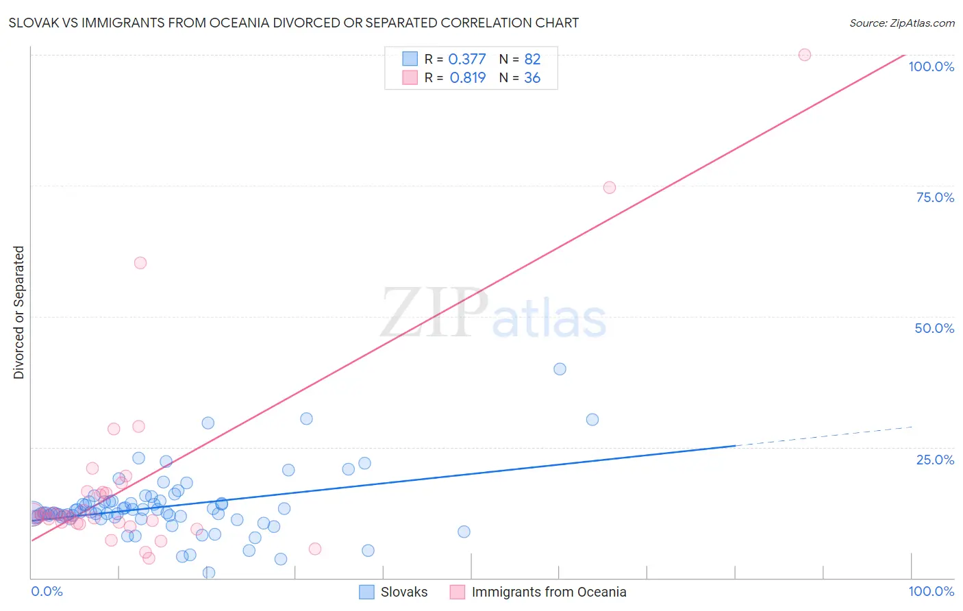 Slovak vs Immigrants from Oceania Divorced or Separated