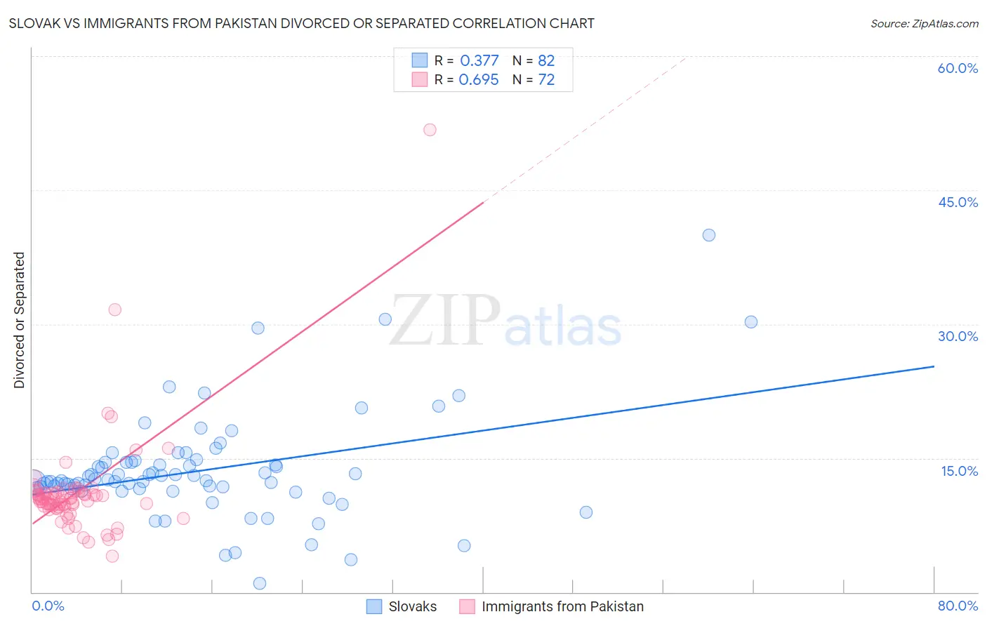 Slovak vs Immigrants from Pakistan Divorced or Separated