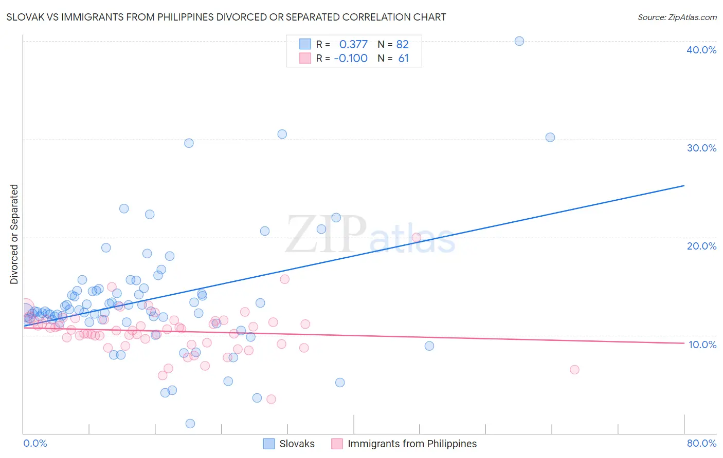 Slovak vs Immigrants from Philippines Divorced or Separated