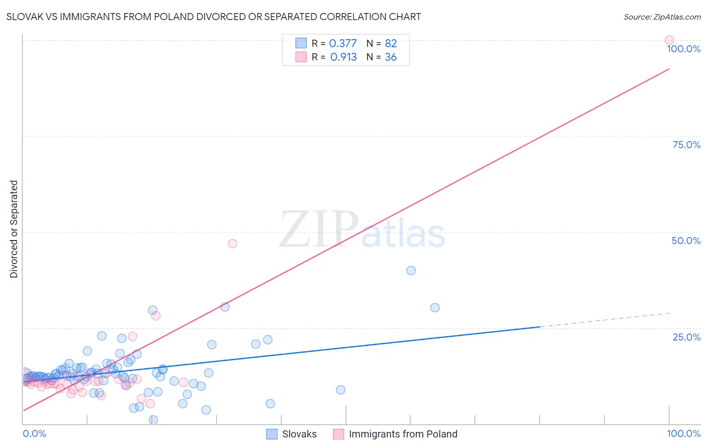 Slovak vs Immigrants from Poland Divorced or Separated