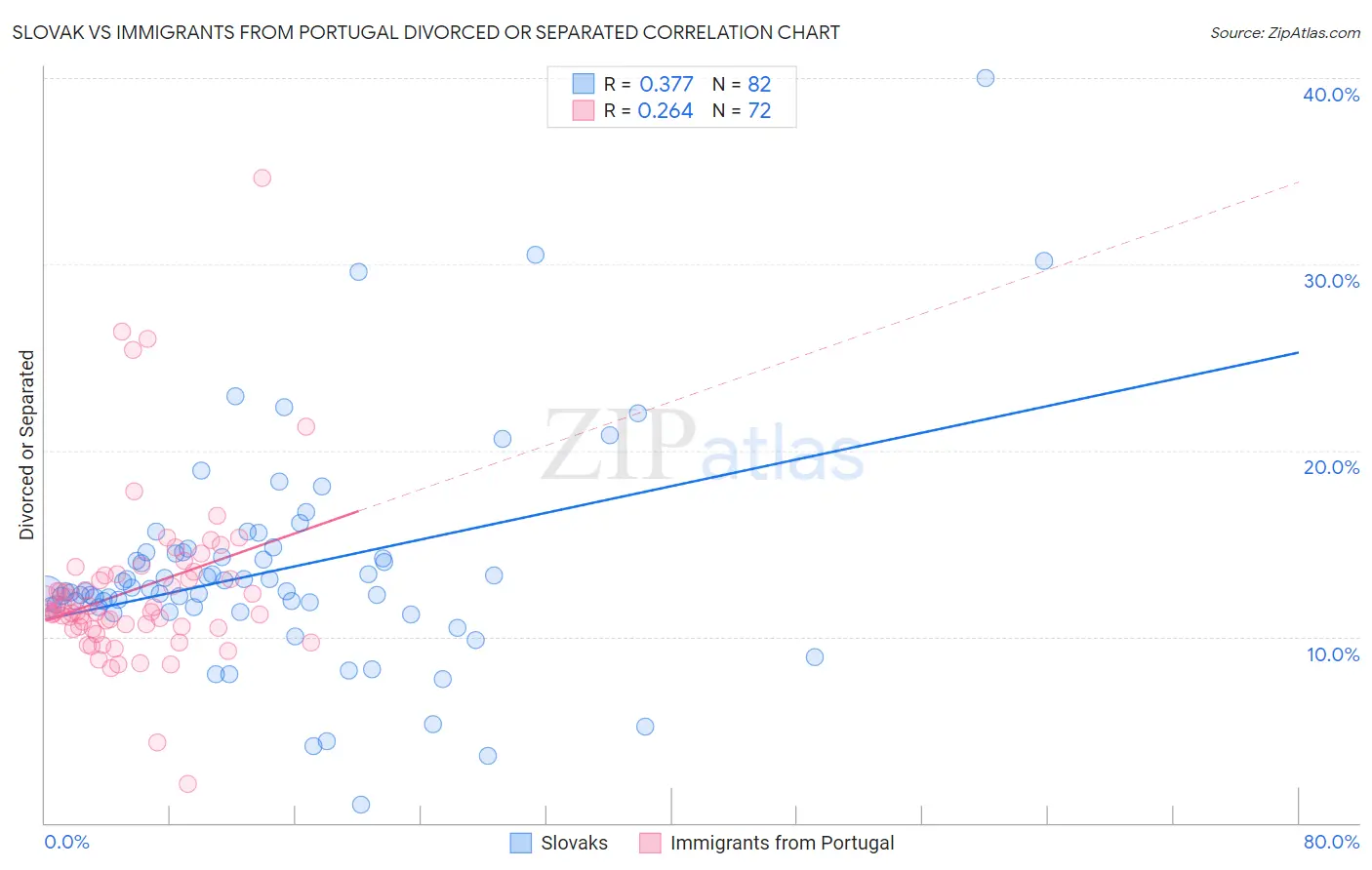 Slovak vs Immigrants from Portugal Divorced or Separated