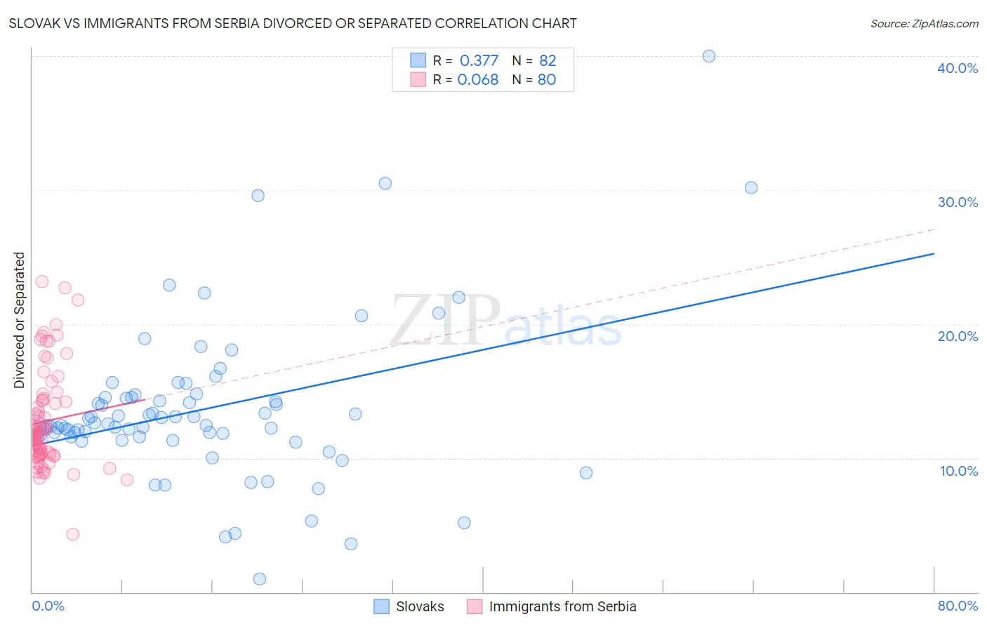 Slovak vs Immigrants from Serbia Divorced or Separated