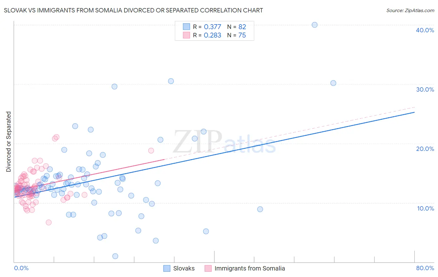 Slovak vs Immigrants from Somalia Divorced or Separated