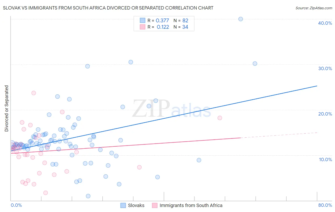 Slovak vs Immigrants from South Africa Divorced or Separated