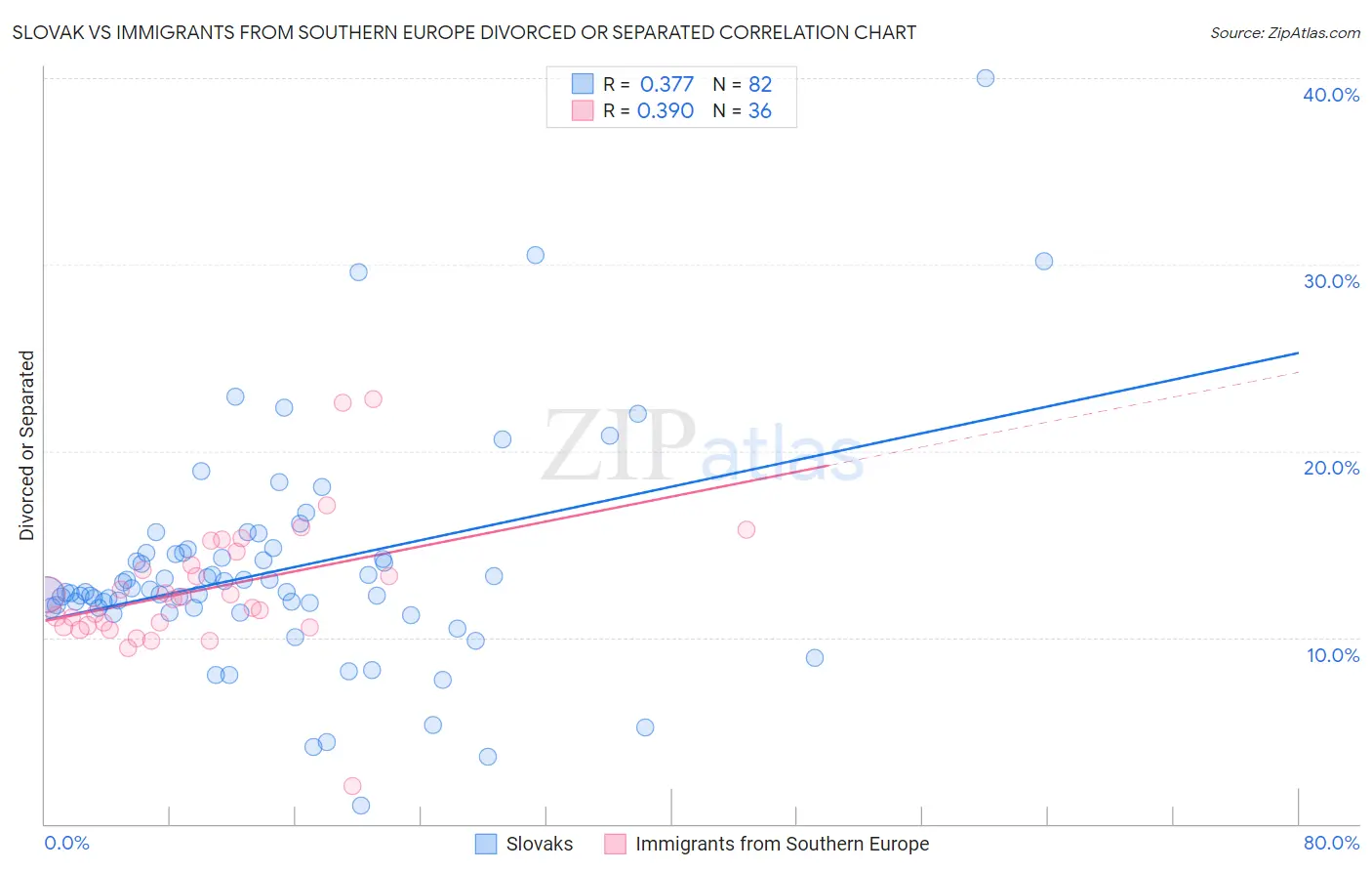 Slovak vs Immigrants from Southern Europe Divorced or Separated