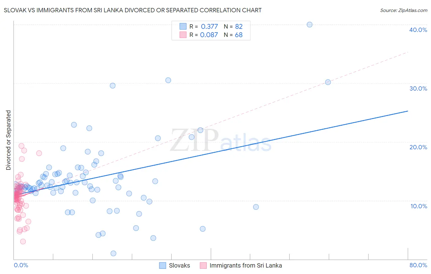 Slovak vs Immigrants from Sri Lanka Divorced or Separated