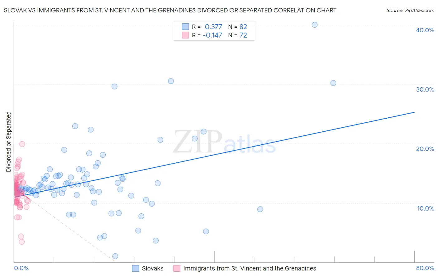 Slovak vs Immigrants from St. Vincent and the Grenadines Divorced or Separated