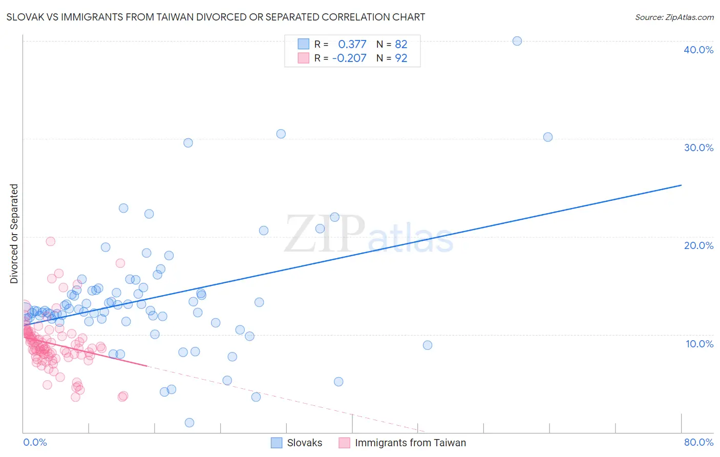 Slovak vs Immigrants from Taiwan Divorced or Separated