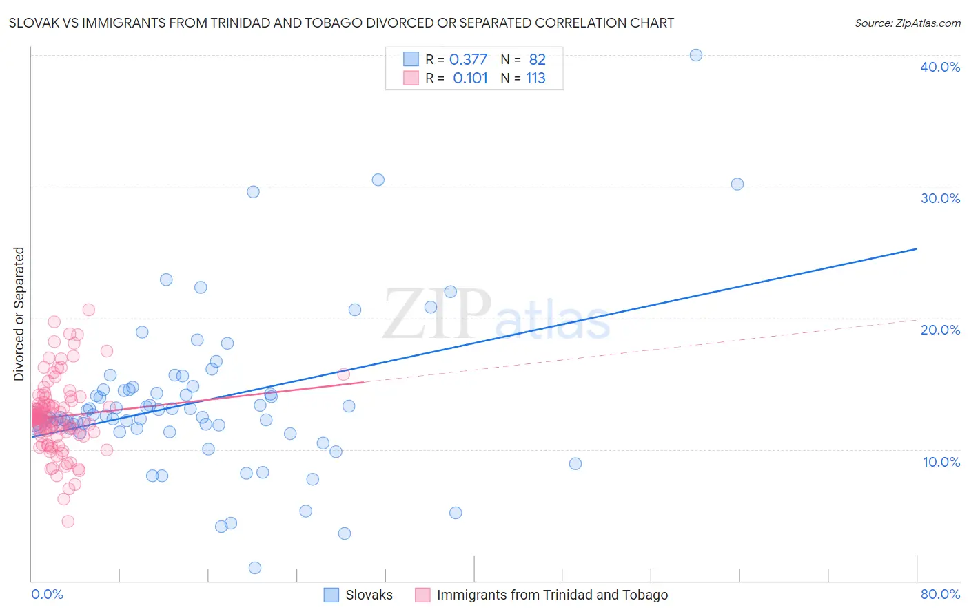 Slovak vs Immigrants from Trinidad and Tobago Divorced or Separated