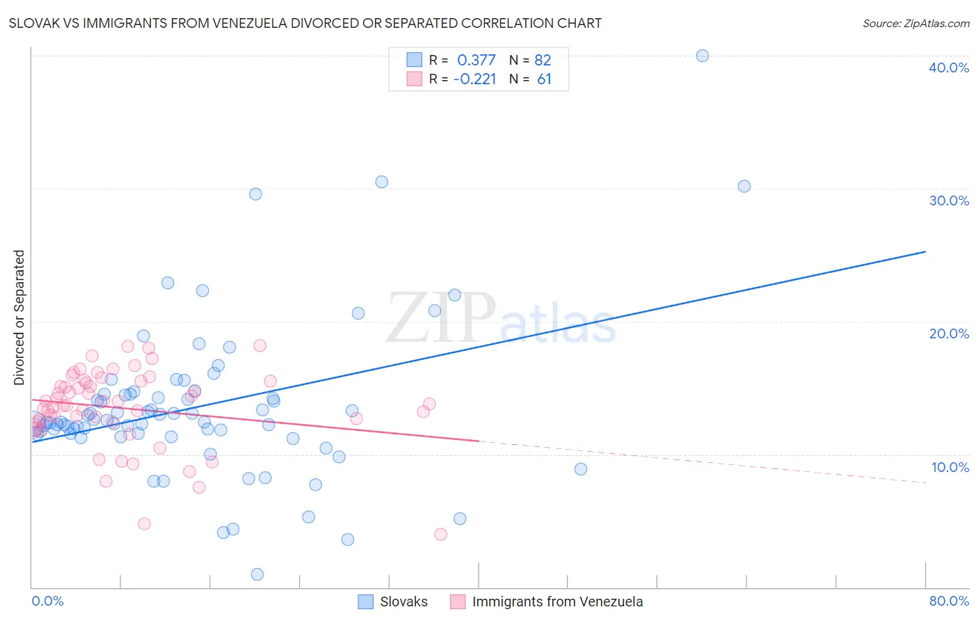 Slovak vs Immigrants from Venezuela Divorced or Separated