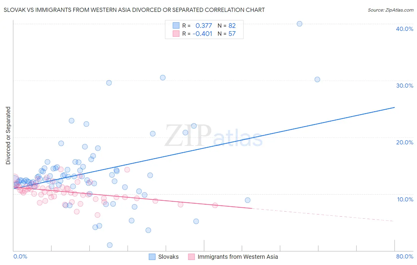 Slovak vs Immigrants from Western Asia Divorced or Separated