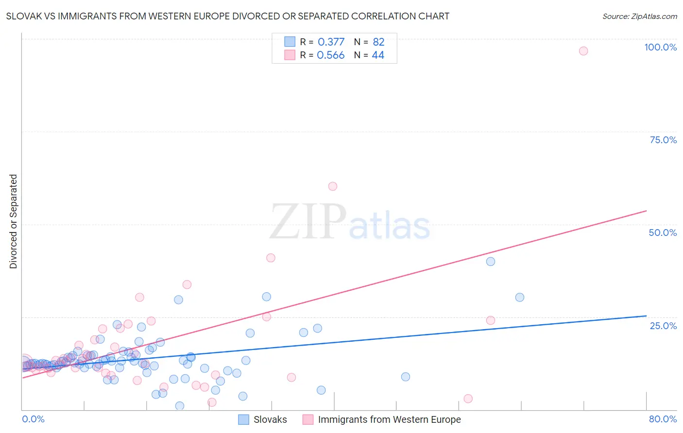 Slovak vs Immigrants from Western Europe Divorced or Separated