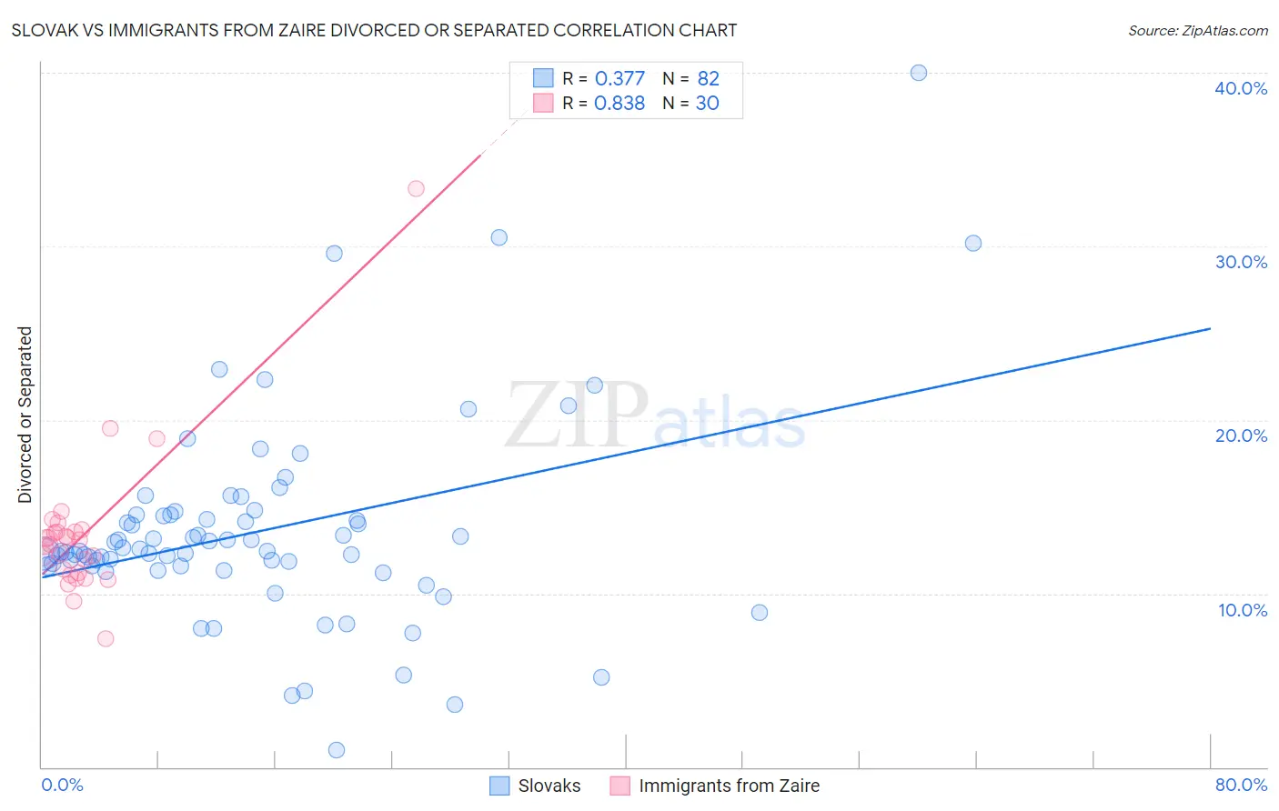 Slovak vs Immigrants from Zaire Divorced or Separated