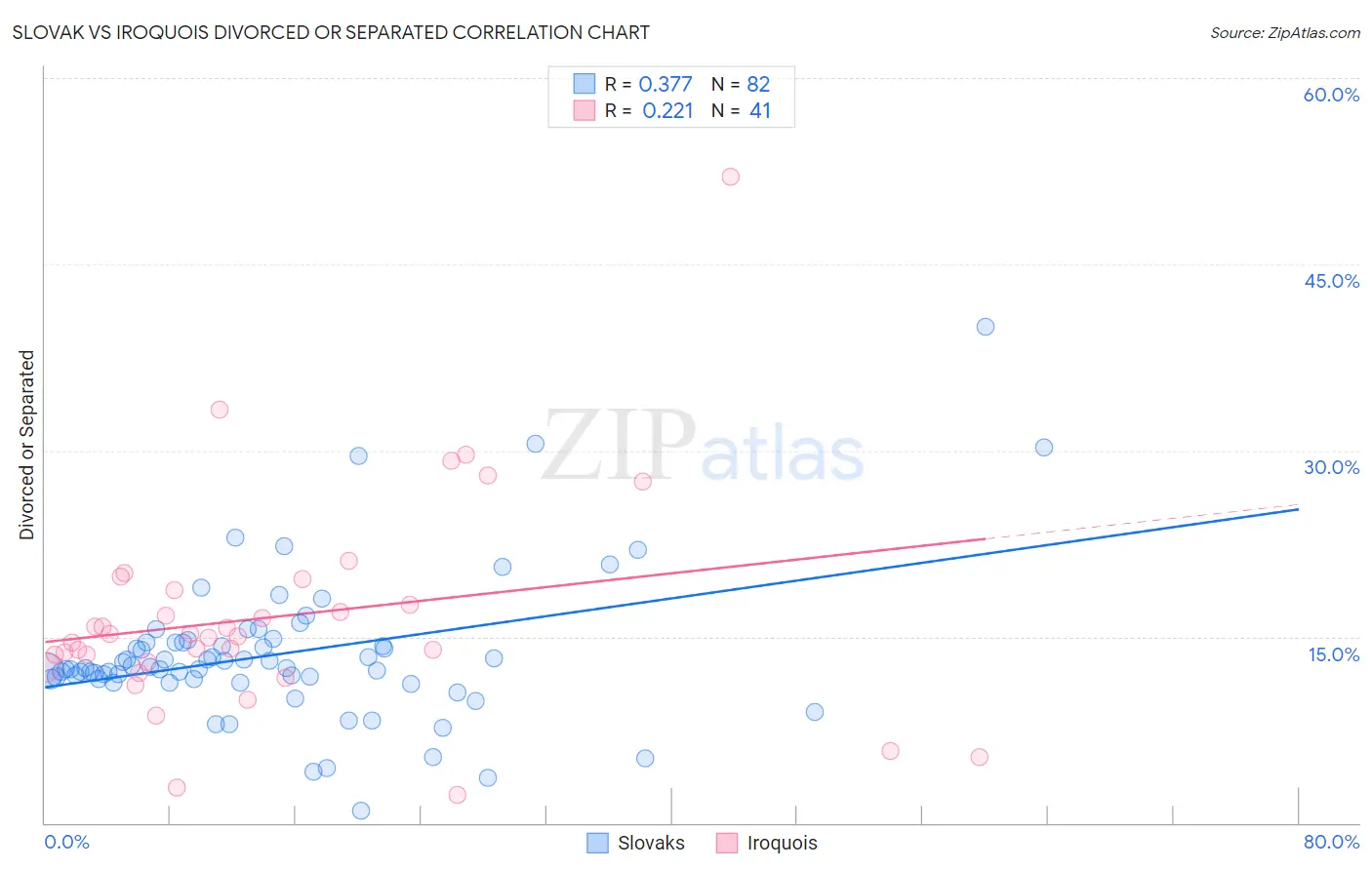 Slovak vs Iroquois Divorced or Separated