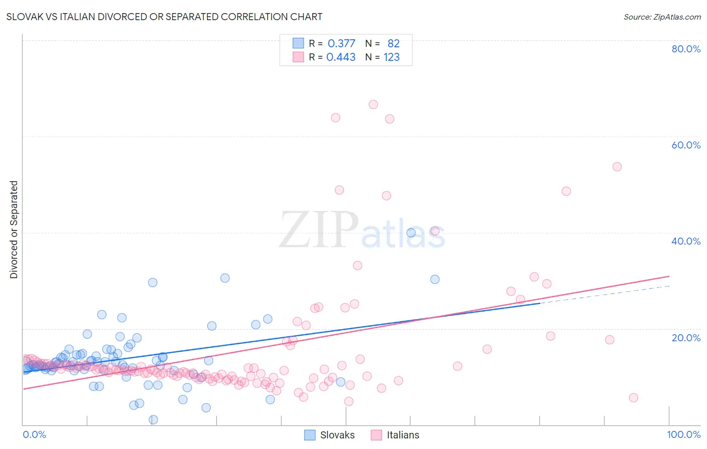 Slovak vs Italian Divorced or Separated