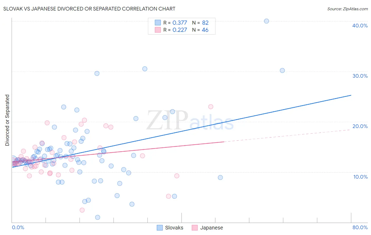 Slovak vs Japanese Divorced or Separated